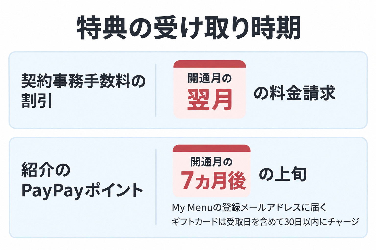 手数料の割引は開通翌月の料金請求。紹介ポイントは開通7カ月後上旬にメール送付、受取日を含め30日以内にチャージ。