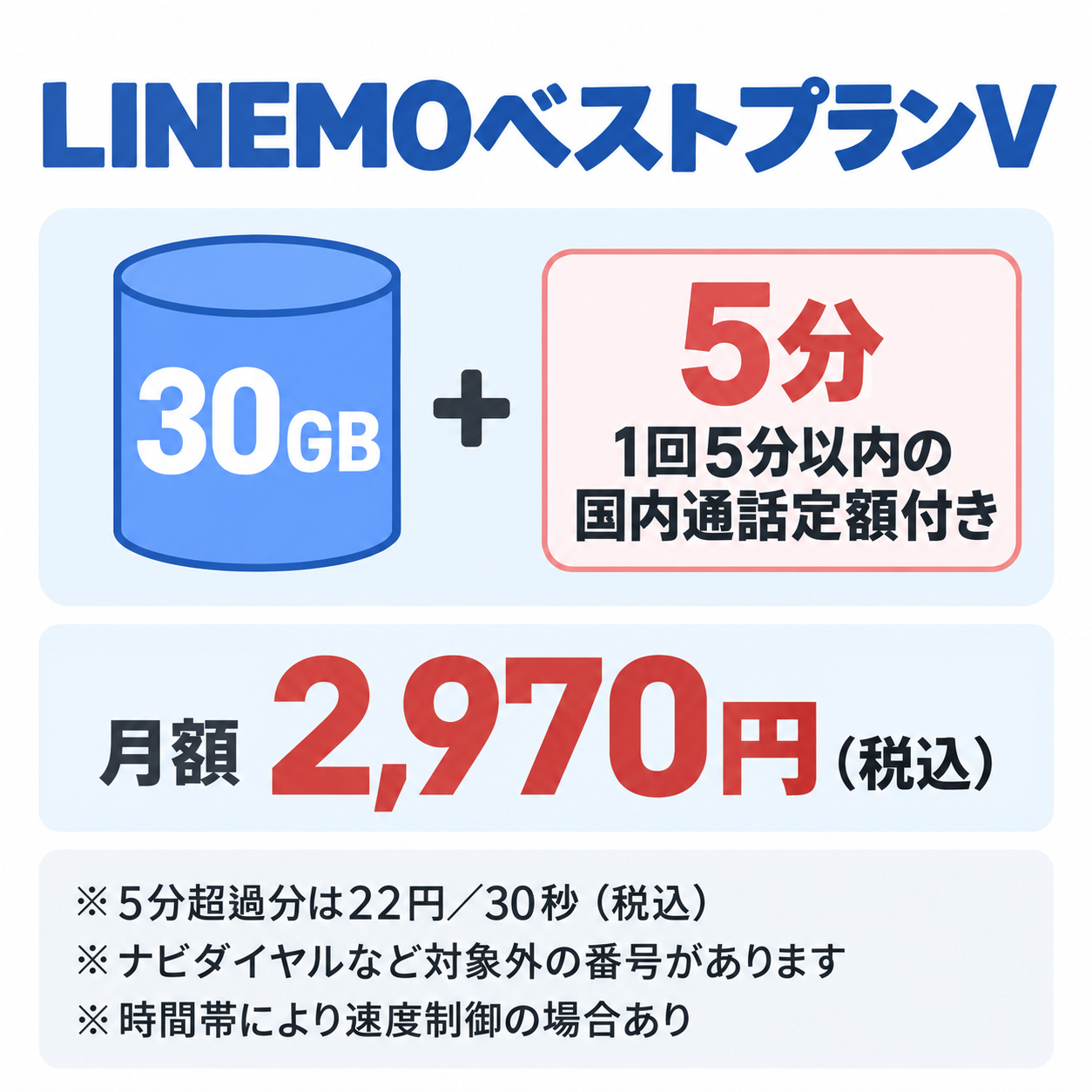 30GBで月額2,970円税込、1回5分以内の国内通話定額付き。超過分・対象外通話は別途。