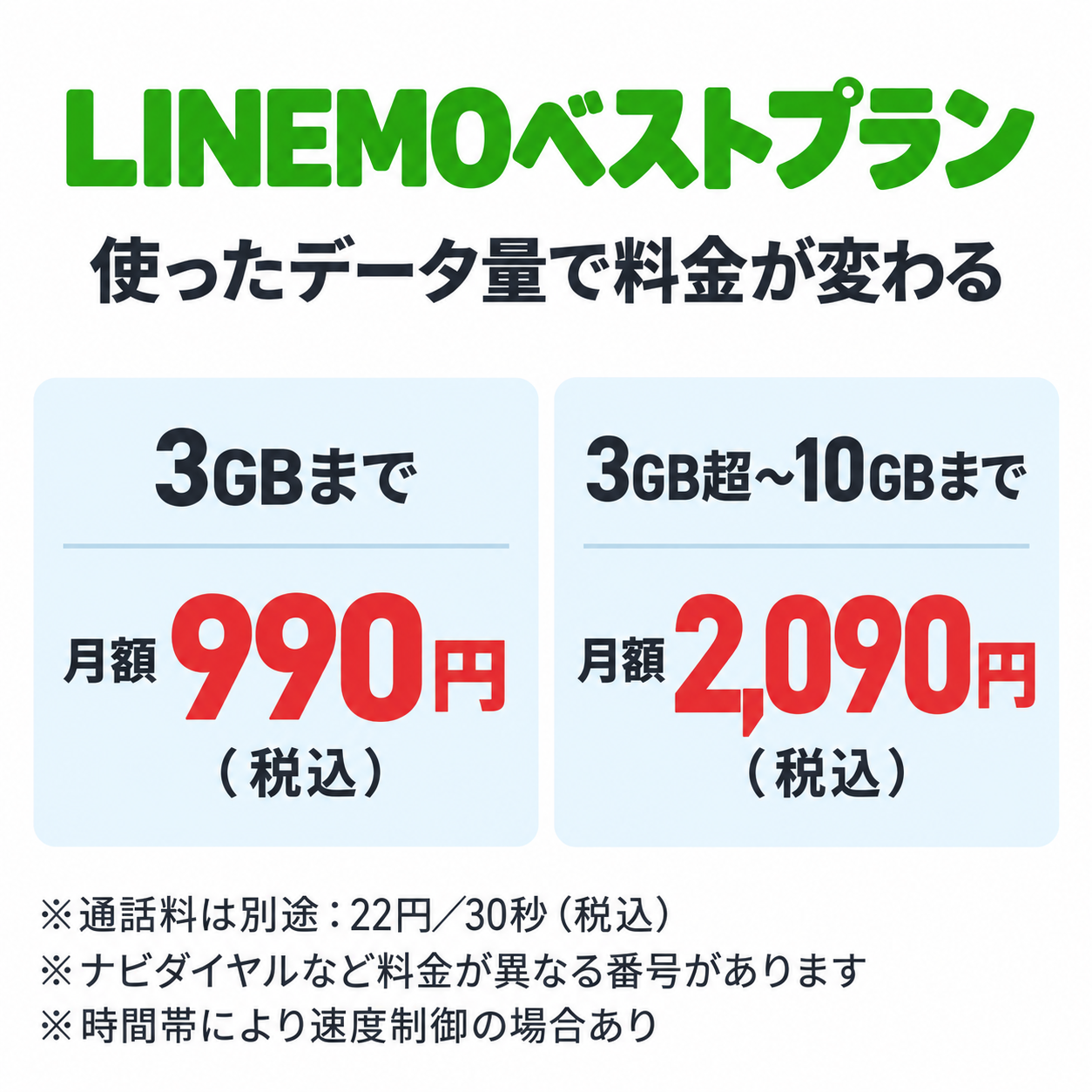 3GBまで月額990円、3GB超から10GBまで月額2,090円。税込、通話料別途。