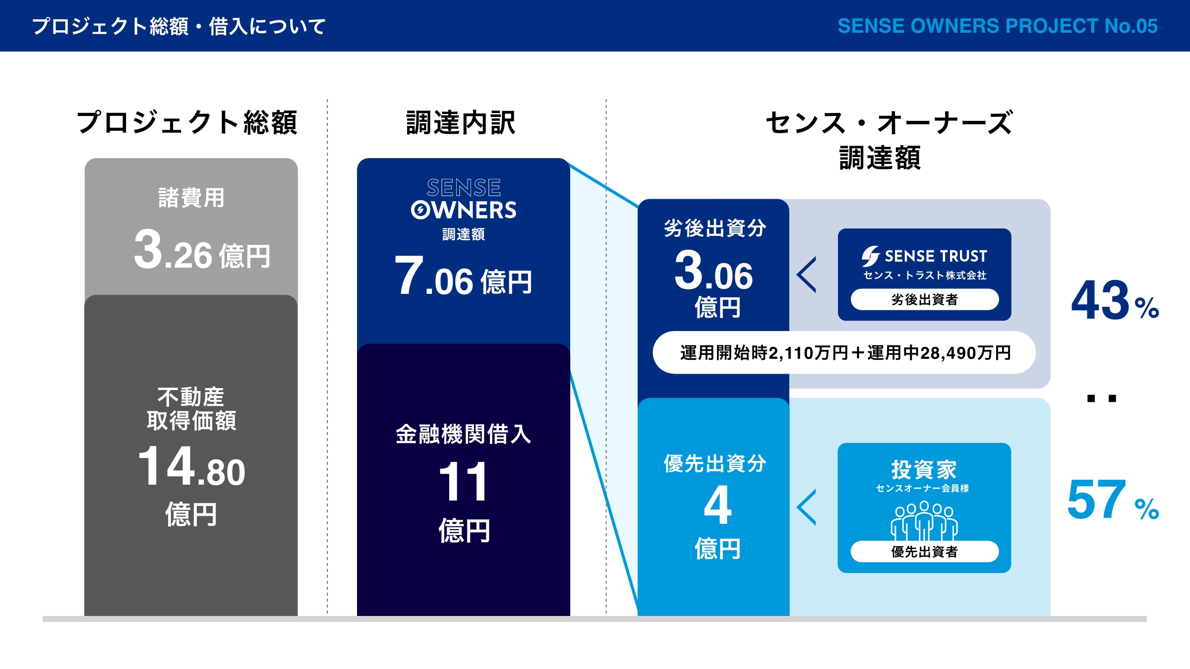No.05の公式資金構成。出資7.06億円、借入11億円。劣後出資は段階的に払い込まれる。